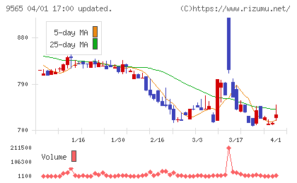 ＧＬＯＥチャート