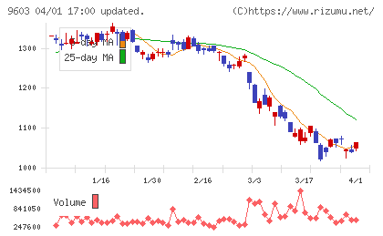 エイチ・アイ・エスチャート