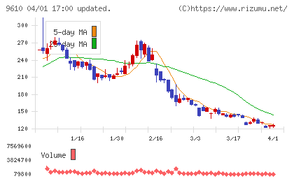 ウィルソン・ラーニング　ワールドワイドチャート