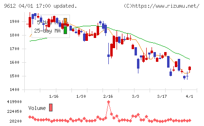 ラックランドチャート