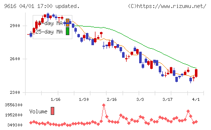 共立メンテナンスチャート