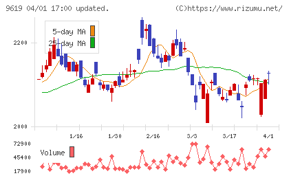イチネンホールディングスチャート