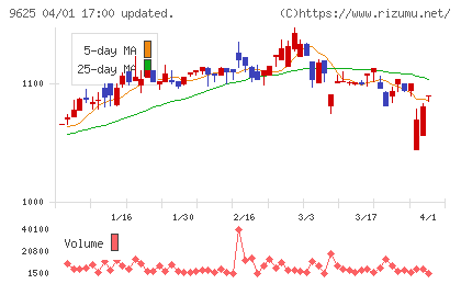 セレスポチャート