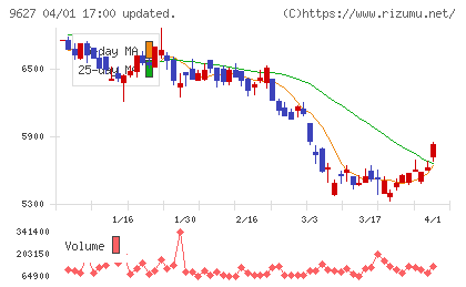 アインファーマシーズチャート