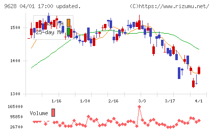 燦ホールディングスチャート