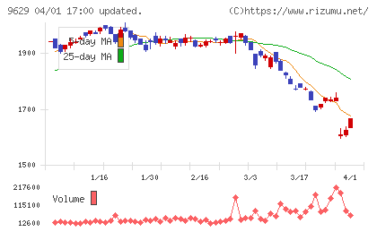 ピー・シー・エーチャート