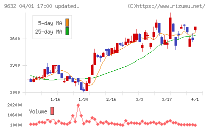 スバル興業チャート