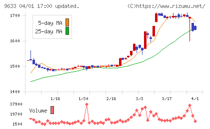 東京テアトルチャート