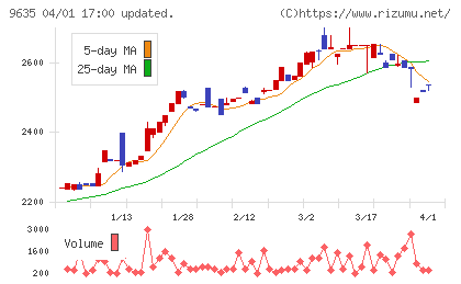 武蔵野興業チャート