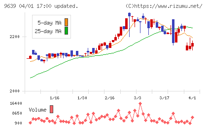 三協フロンテアチャート
