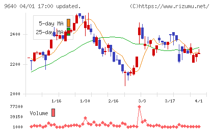 セゾンテクノロジーチャート