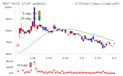 協和コンサルタンツチャート