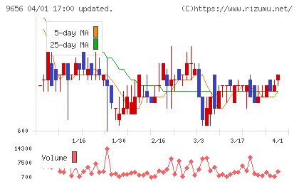 グリーンランドリゾートチャート