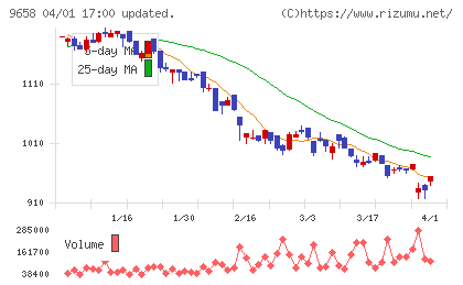 ビジネスブレイン太田昭和チャート