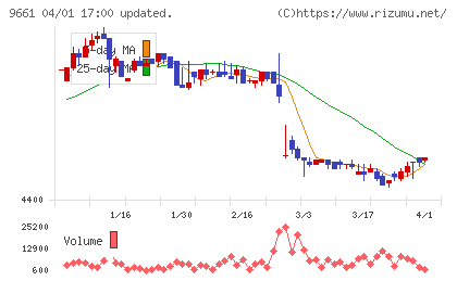歌舞伎座チャート