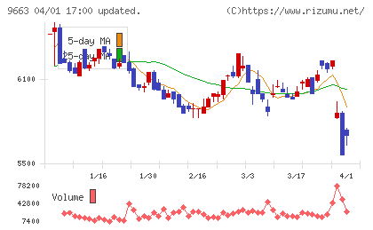 ナガワチャート