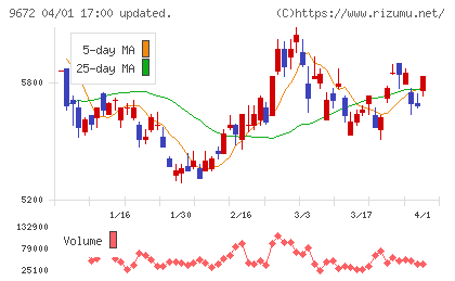 東京都競馬チャート