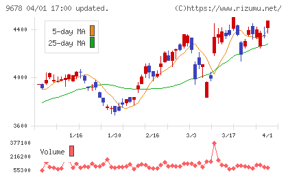 カナモトチャート