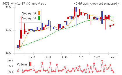 ホウライチャート