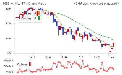 ＤＴＳチャート
