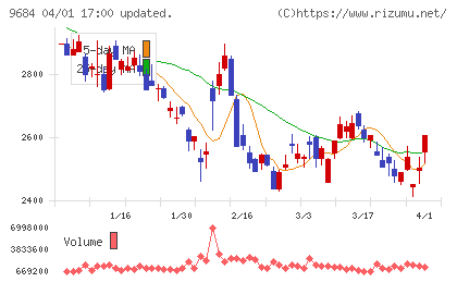 スクウェア・エニックス・ホールディングスチャート