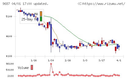 ＫＳＫチャート