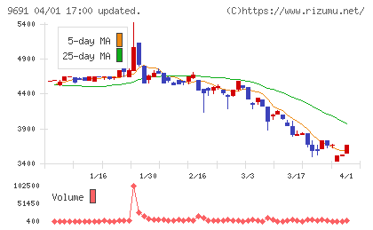 両毛システムズチャート