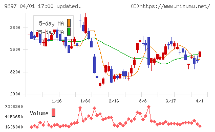 カプコンチャート