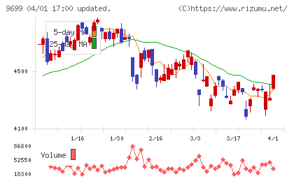 ニシオホールディングスチャート