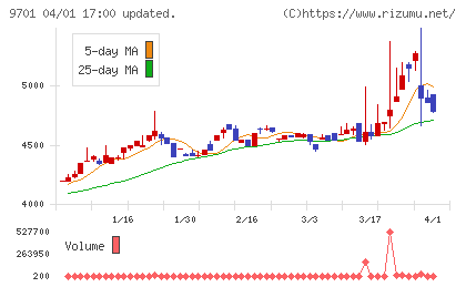 東京會舘チャート