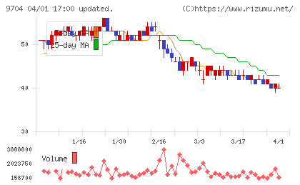 アゴーラホスピタリティーグループチャート