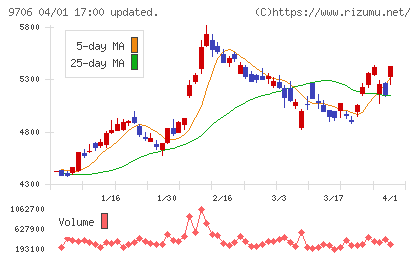 日本空港ビルデングチャート