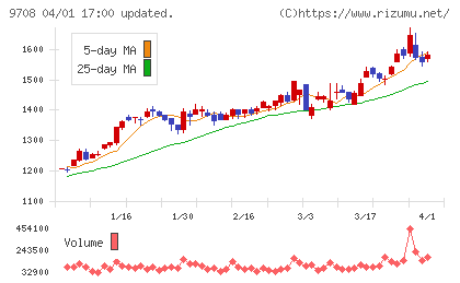 帝国ホテルチャート