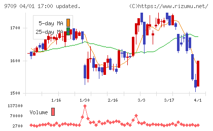 ＮＣＳ＆Ａチャート