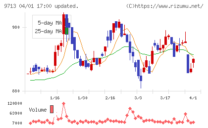 ロイヤルホテルチャート