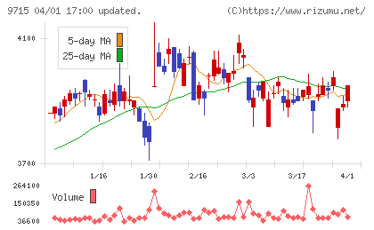 トランスコスモスチャート
