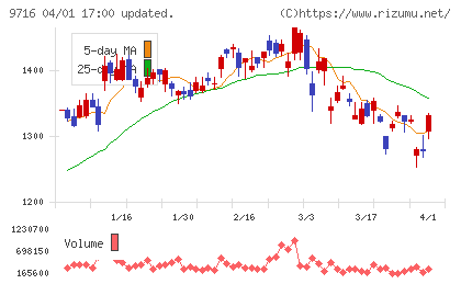 乃村工藝社チャート