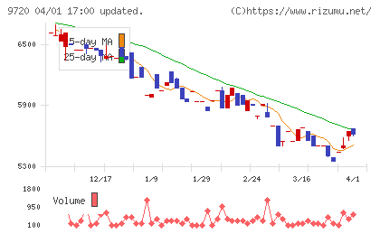 ホテル、ニューグランドチャート