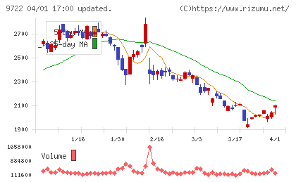 藤田観光チャート