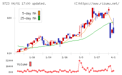 京都ホテルチャート