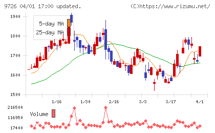 KNT−CTホールディングスチャート