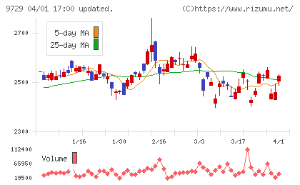 トーカイチャート