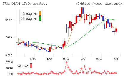白洋舍チャート