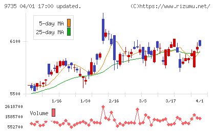 セコムチャート