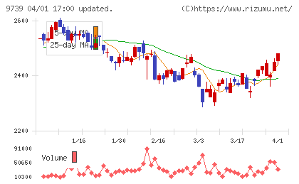 ＮＳＷチャート