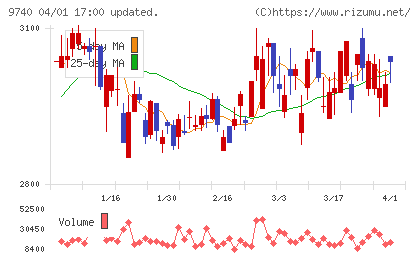 ＣＳＰチャート