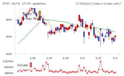 丹青社チャート