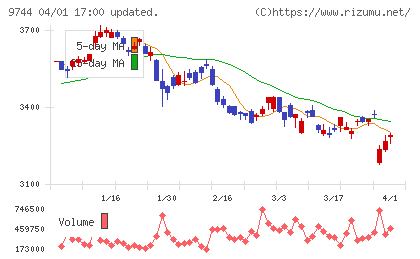 メイテックグループホールディングスチャート