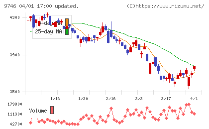 ＴＫＣチャート