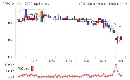 進学会ホールディングスチャート